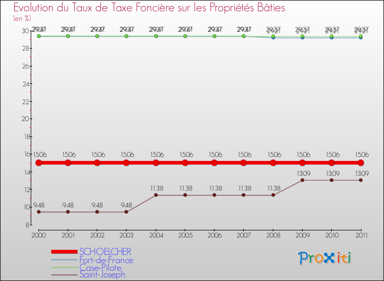 Evolution du taux de la taxe foncière sur le bati pour SCHOELCHER et les communes proches Comparaison des taux de taxe foncière sur le bati pour SCHOELCHER et les communes voisines