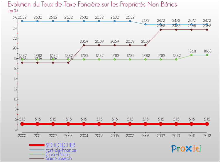 Evolution du taux de la taxe foncière sur les immeubles et terrains non batis pour SCHOELCHER et les communes proches de 2000 à 2012 Comparaison des taux de la taxe foncière sur les immeubles et terrains non batis pour SCHOELCHER et les communes voisines de 2000 à 2012
