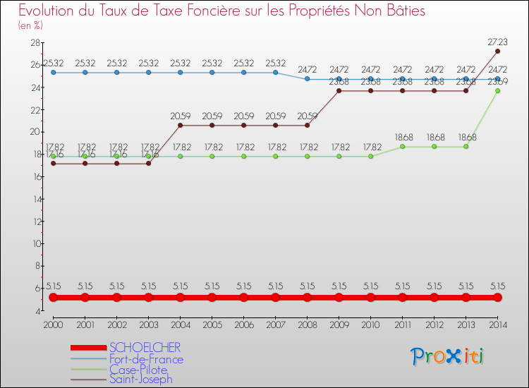 Evolution du taux de la taxe foncière sur les immeubles et terrains non batis pour SCHOELCHER et les communes proches de 2000 à 2014 Comparaison des taux de la taxe foncière sur les immeubles et terrains non batis pour SCHOELCHER et les communes voisines de 2000 à 2014