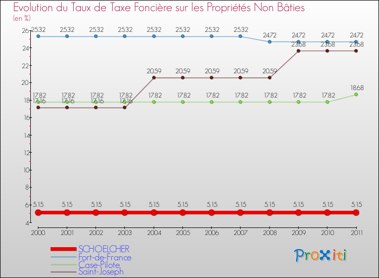 Evolution du taux de la taxe foncière sur les immeubles et terrains non batis pour SCHOELCHER et les communes proches Comparaison des taux de la taxe foncière sur les immeubles et terrains non batis pour SCHOELCHER et les communes voisines