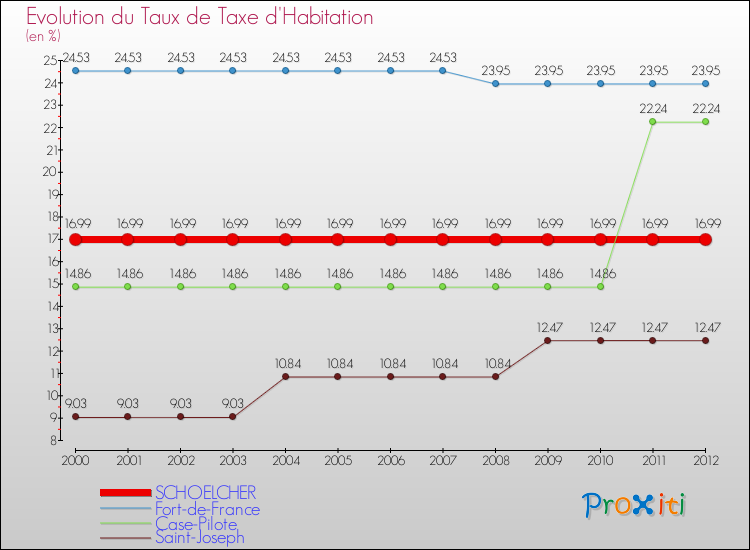 Evolution du taux de la taxe d'habitation pour SCHOELCHER et les communes proches Comparaison des taux de la taxe d'habitation pour SCHOELCHER et les communes voisines