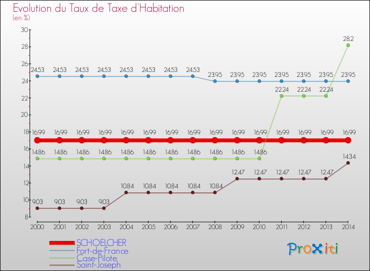 Evolution du taux de la taxe d'habitation pour SCHOELCHER et les communes proches de 2000 à 2014 Comparaison des taux de la taxe d'habitation pour SCHOELCHER et les communes voisines de 2000 à 2014