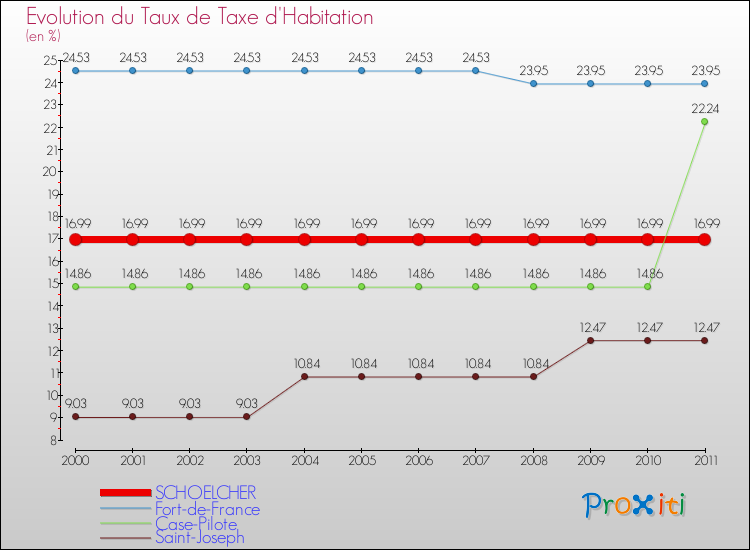 Evolution du taux de la taxe d'habitation pour SCHOELCHER et les communes proches Comparaison des taux de la taxe d'habitation pour SCHOELCHER et les communes voisines