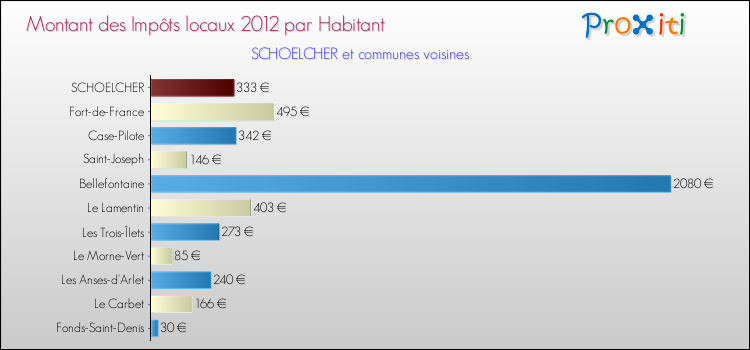 Montant des impôts locaux par Habitant pour SCHOELCHER et les communes proches Comparaison des impôts locaux par habitant pour SCHOELCHER et les communes voisines