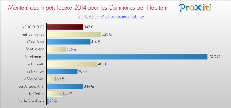 Montant des impôts locaux par Habitant pour SCHOELCHER et les communes proches en 2014 Comparaison des impôts locaux par habitant pour SCHOELCHER et les communes voisines en 2014