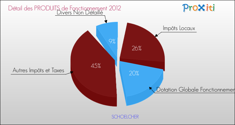 Décomposition du Budget de Fonctionnement 2012 de la commune de SCHOELCHER Budget de Fonctionnement 2012 pour la commune de SCHOELCHER