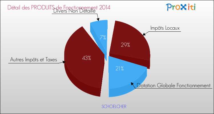 Décomposition du Budget de Fonctionnement 2014 de la commune de SCHOELCHER Budget de Fonctionnement 2014 pour la commune de SCHOELCHER