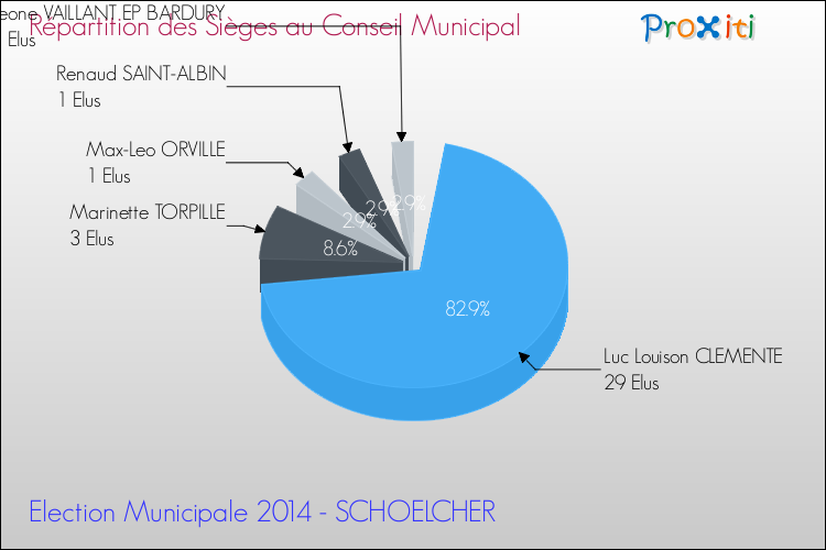 Répartition des élus au conseil municipal entre les listes à l'issue du 1er Tour des Elections Municipales 2014 de la commune de SCHOELCHER Elections Municipales 2014 - Répartition des élus au conseil municipal entre les listes à l'issue du 1er Tour pour la commune de SCHOELCHER