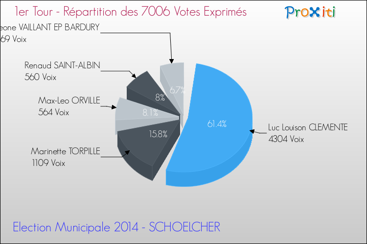 Répartition des votes exprimés au 1er Tour des Elections Municipales 2014 de la commune de SCHOELCHER Elections Municipales 2014 - Répartition des votes exprimés au 1er Tour pour la commune de SCHOELCHER