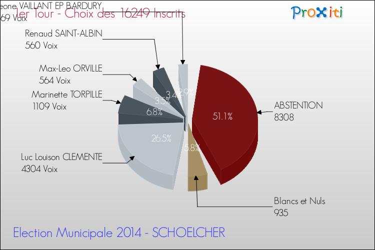 Résultats par rapport aux inscrits au 1er Tour des Elections Municipales 2014 de la commune de SCHOELCHER Elections Municipales 2014 - Résultats par rapport aux inscrits au 1er Tour pour la commune de SCHOELCHER
