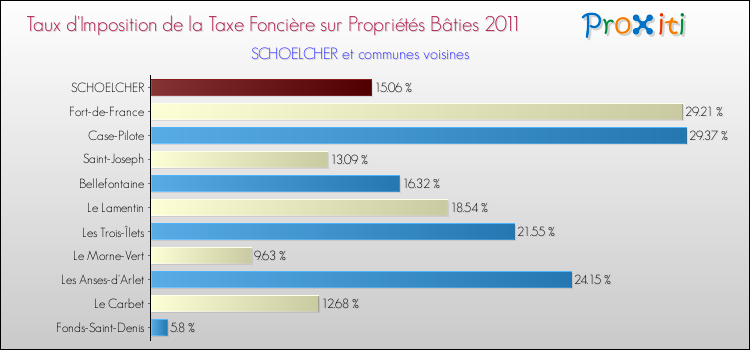 Taux d'imposition de la taxe foncière sur le bati 2011 pour SCHOELCHER et les communes proches Comparaison des taux d'imposition de la taxe foncière sur le bati 2011 pour SCHOELCHER et les communes voisines