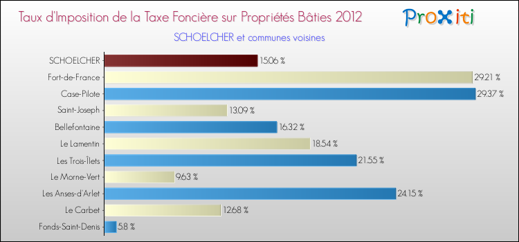 Taux d'imposition de la taxe foncière sur le bati 2012 pour SCHOELCHER et les communes proches Comparaison des taux d'imposition de la taxe foncière sur le bati 2012 pour SCHOELCHER et les communes voisines