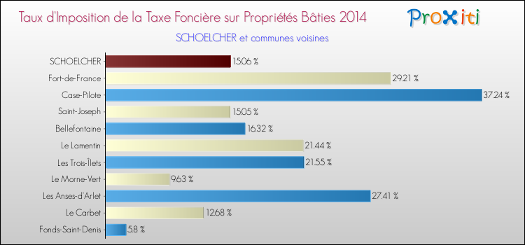 Taux d'imposition de la taxe foncière sur le bati 2014 pour SCHOELCHER et les communes proches Comparaison des taux d'imposition de la taxe foncière sur le bati 2014 pour SCHOELCHER et les communes voisines