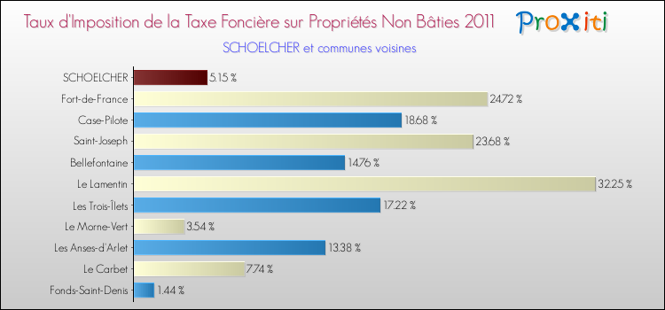 Taux d'imposition de la taxe foncière sur les immeubles et terrains non batis 2011 pour SCHOELCHER et les communes proches Comparaison des taux d'imposition de la taxe foncière sur les immeubles et terrains non batis 2011 pour SCHOELCHER et les communes voisines