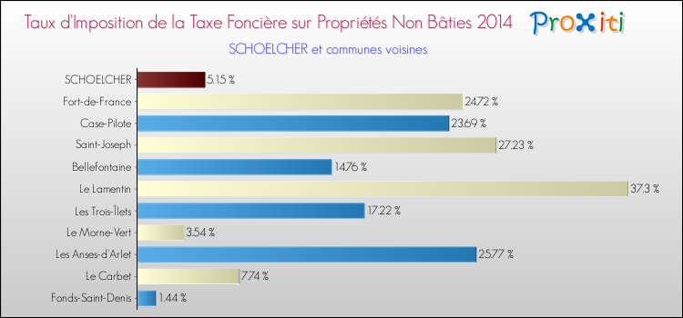 Taux d'imposition de la taxe foncière sur les immeubles et terrains non batis 2014 pour SCHOELCHER et les communes proches Comparaison des taux d'imposition de la taxe foncière sur les immeubles et terrains non batis 2014 pour SCHOELCHER et les communes voisines