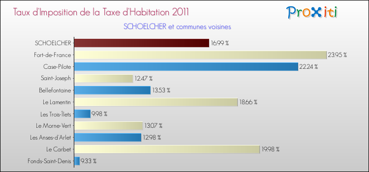 Taux d'imposition de la taxe d'habitation 2011 pour SCHOELCHER et les communes proches Comparaison des taux d'imposition de la taxe d'habitation 2011 pour SCHOELCHER et les communes voisines