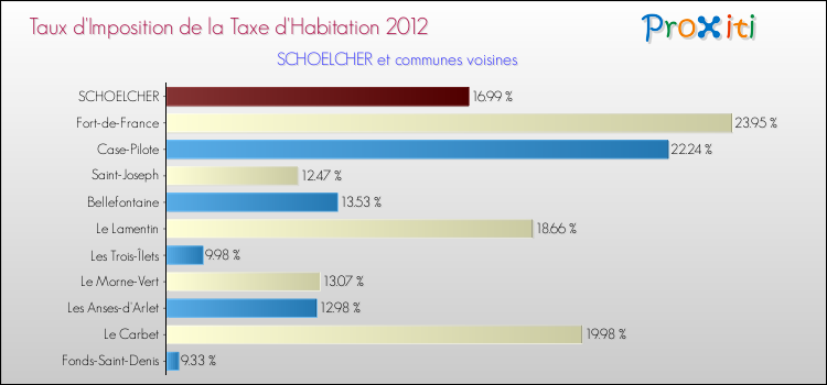 Taux d'imposition de la taxe d'habitation 2012 pour SCHOELCHER et les communes proches Comparaison des taux d'imposition de la taxe d'habitation 2012 pour SCHOELCHER et les communes voisines
