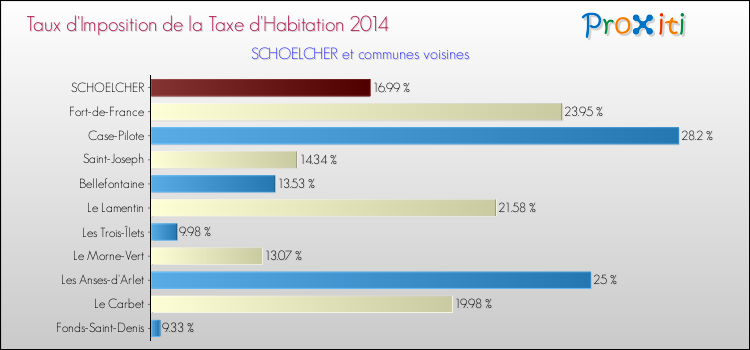 Taux d'imposition de la taxe d'habitation 2014 pour SCHOELCHER et les communes proches Comparaison des taux d'imposition de la taxe d'habitation 2014 pour SCHOELCHER et les communes voisines