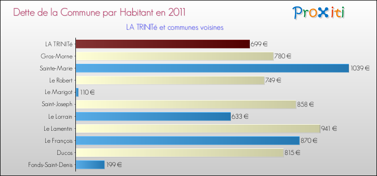 Dette par habitant de la commune en 2011 pour LA TRINITé et les communes proches Comparaison de la dette par habitant de la commune en 2011 pour LA TRINITé et les communes voisines