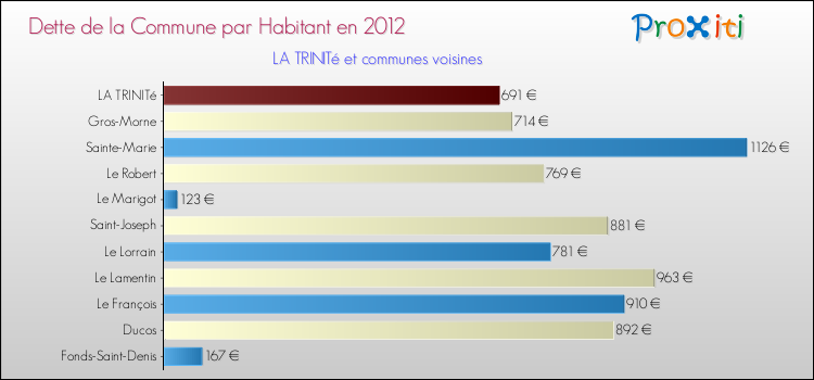 Dette par habitant de la commune en 2012 pour LA TRINITé et les communes proches Comparaison de la dette par habitant de la commune en 2012 pour LA TRINITé et les communes voisines