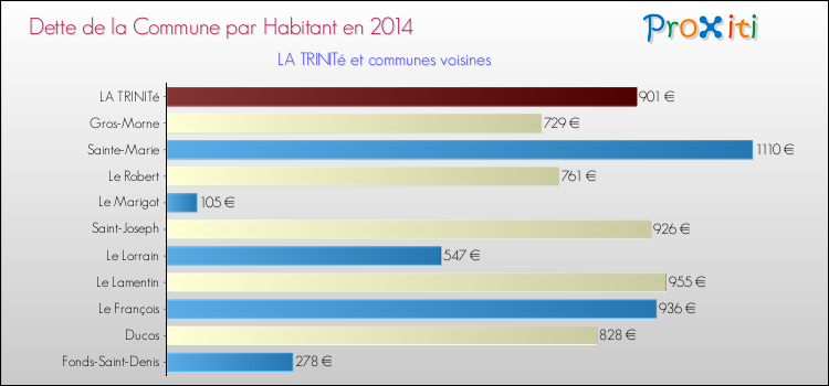 Dette par habitant de la commune en 2014 pour LA TRINITé et les communes proches Comparaison de la dette par habitant de la commune en 2014 pour LA TRINITé et les communes voisines