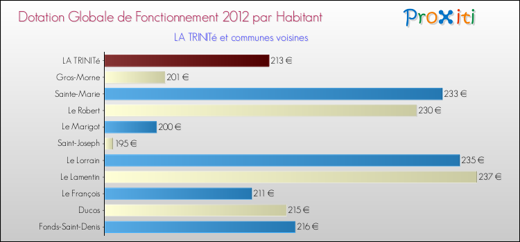 Montant des dotations globales de fonctionnement DGF par Habitant pour LA TRINITé et les communes proches Comparaison des des dotations globales de fonctionnement DGF par habitant pour LA TRINITé et les communes voisines