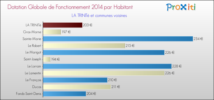 Montant des dotations globales de fonctionnement DGF par Habitant pour LA TRINITé et les communes proches en 2014. Comparaison des des dotations globales de fonctionnement DGF par habitant pour LA TRINITé et les communes voisines en 2014.