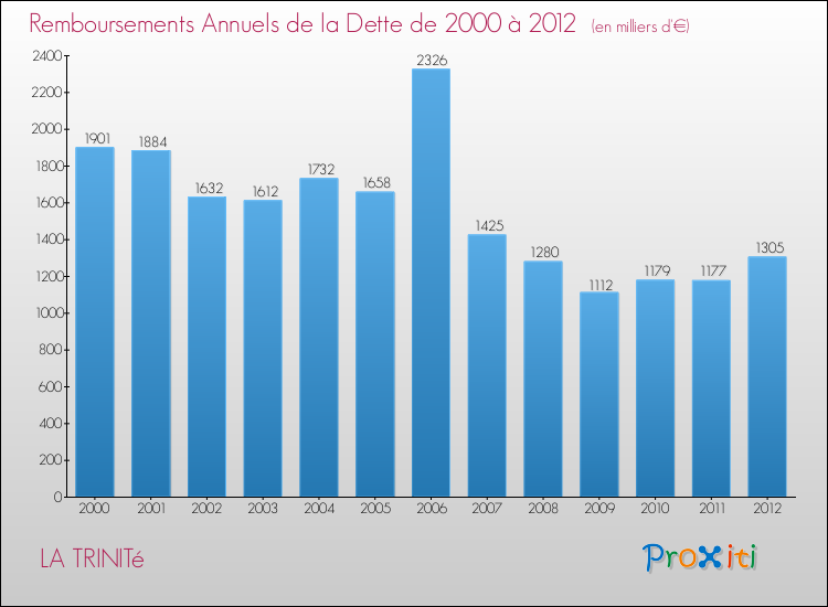Evolution de l'annuité de la dette pour la commune de LA TRINITé de 2000 à 2012 Annuités de la dette pour LA TRINITé de 2000 à 2012