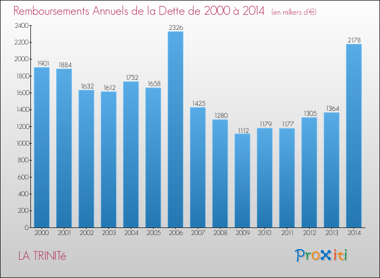 Evolution de l'annuité de la dette pour la commune de LA TRINITé de 2000 à 2014 Annuités de la dette pour LA TRINITé de 2000 à 2014