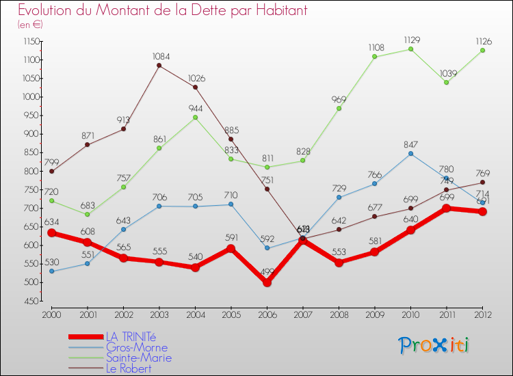 Evolution de la dette par habitant pour la commune de LA TRINITé et les communes proches de 2000 à 2012 Comparaison de la dette par habitant pour LA TRINITé et les communes voisines de 2000 à 2012