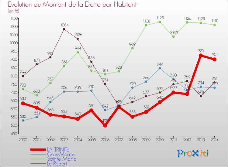 Evolution de la dette par habitant pour la commune de LA TRINITé et les communes proches de 2000 à 2014 Comparaison de la dette par habitant pour LA TRINITé et les communes voisines de 2000 à 2014