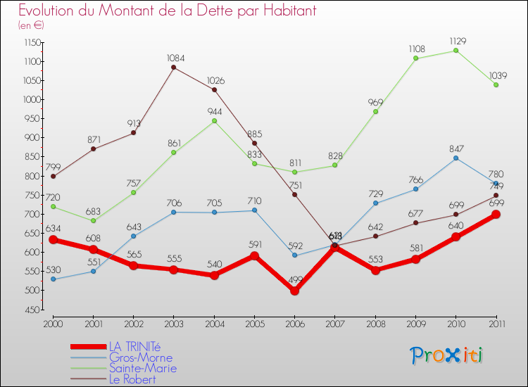 Evolution de la dette par habitant pour la commune de LA TRINITé et les communes proches Comparaison de la dette par habitant pour LA TRINITé et les communes voisines