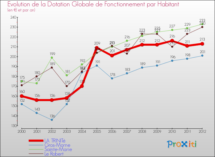 Evolution et montant de la dotation globale de fonctionnement par Habitant pour LA TRINITé et les communes proches Comparaison des dotations globales de fonctionnement par habitant pour LA TRINITé et les communes voisines