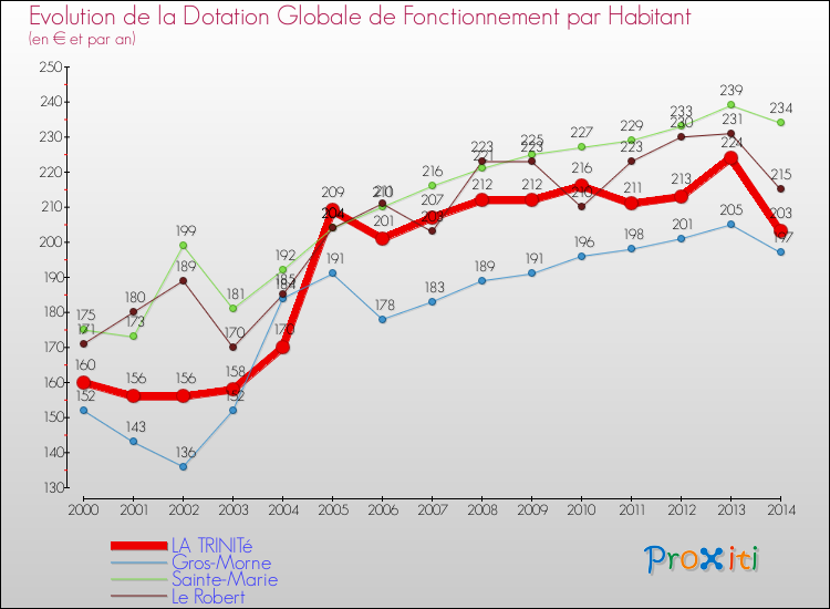 Evolution et montant de la dotation globale de fonctionnement par Habitant pour LA TRINITé et les communes proches de 2000 à 2014. Comparaison des dotations globales de fonctionnement par habitant pour LA TRINITé et les communes voisines de 2000 à 2014.