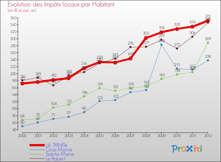 Evolution et montant des impôts locaux par Habitant pour LA TRINITé et les communes proches Comparaison des impôts locaux par habitant pour LA TRINITé et les communes voisines