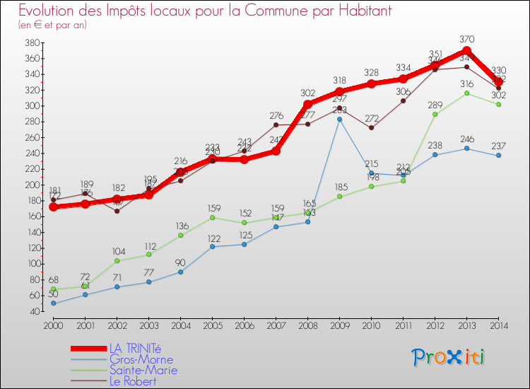 Evolution et montant des impôts locaux par Habitant pour LA TRINITé et les communes proches de 2000 à 2014 Comparaison des impôts locaux par habitant pour LA TRINITé et les communes voisines de 2000 à 2014
