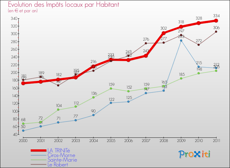 Evolution et montant des impôts locaux par Habitant pour LA TRINITé et les communes proches Comparaison des impôts locaux par habitant pour LA TRINITé et les communes voisines
