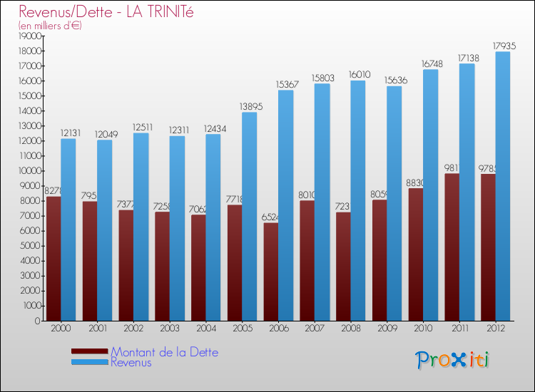 Evolution comparée de la dette et des revenus pour la commune de LA TRINITé de 2000 à 2012 Comparaison de la dette et des revenus pour LA TRINITé de 2000 à 2012