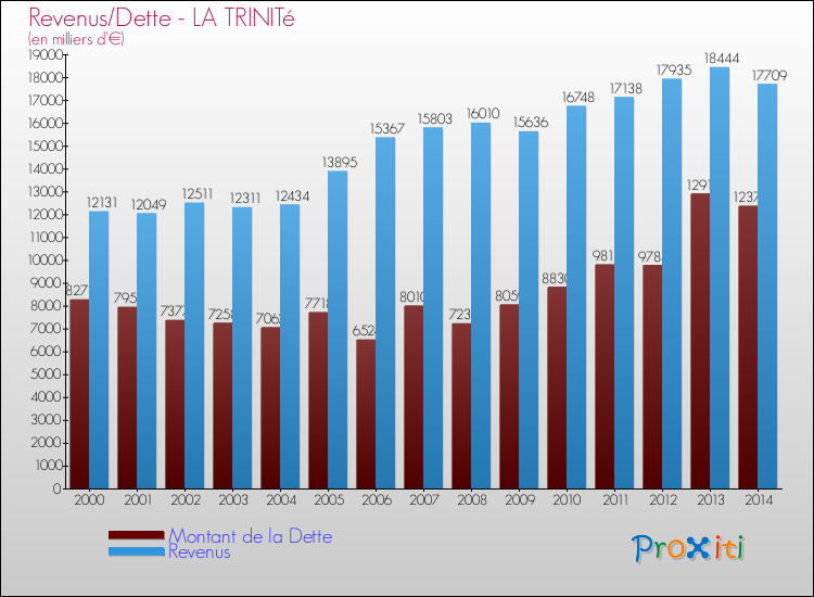 Evolution comparée de la dette et des revenus pour la commune de LA TRINITé de 2000 à 2014 Comparaison de la dette et des revenus pour LA TRINITé de 2000 à 2014