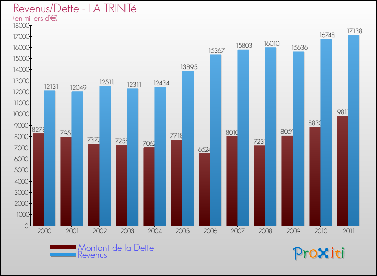 Evolution comparée de la dette et des revenus pour la commune de LA TRINITé de 2000 à 2011 Comparaison de la dette et des revenus pour LA TRINITé de 2000 à 2011
