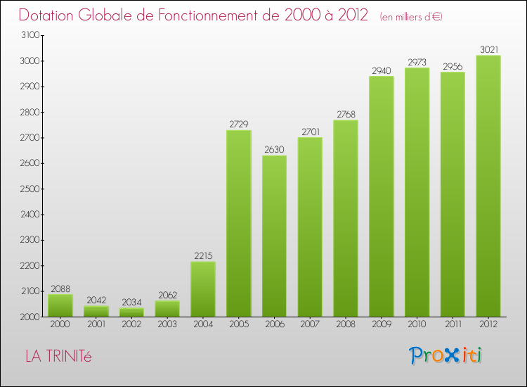 Evolution du montant de la Dotation Globale de Fonctionnement pour la commune de LA TRINITé de 2000 à 2012 Evolution du montant de la Dotation Globale de Fonctionnement pour LA TRINITé de 2000 à 2012