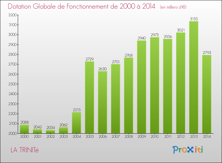 Evolution du montant de la Dotation Globale de Fonctionnement pour la commune de LA TRINITé de 2000 à 2014 Evolution du montant de la Dotation Globale de Fonctionnement pour LA TRINITé de 2000 à 2014