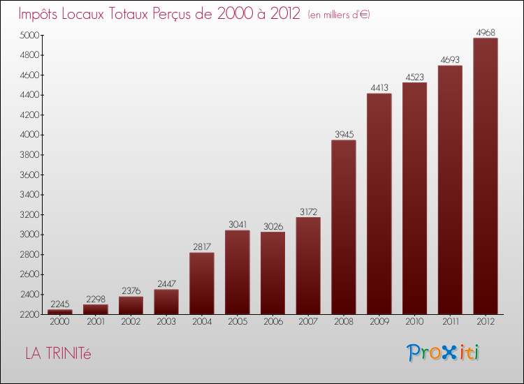 Evolution des Impôts Locaux pour la commune de LA TRINITé de 2000 à 2012 Evolution des Impôts Locaux pour LA TRINITé de 2000 à 2012