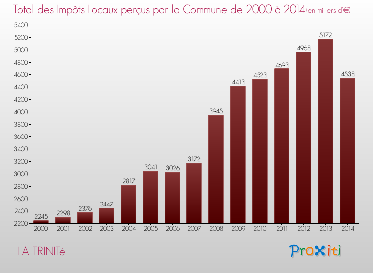 Evolution des Impôts Locaux pour la commune de LA TRINITé de 2000 à 2014 Evolution des Impôts Locaux pour LA TRINITé de 2000 à 2014