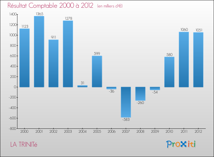 Evolution du résultat comptable pour la commune de LA TRINITé de 2000 à 2012 Evolution du résultat comptable pour LA TRINITé de 2000 à 2012