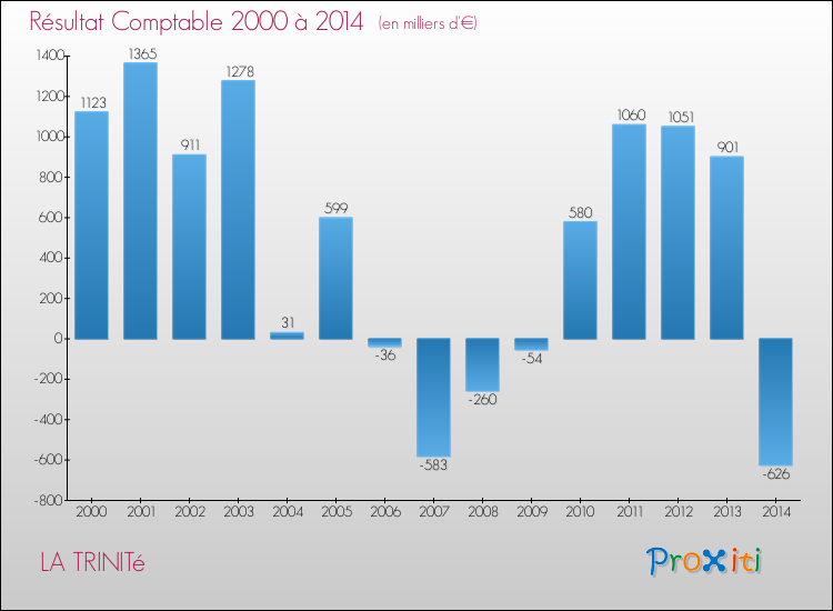 Evolution du résultat comptable pour la commune de LA TRINITé de 2000 à 2014 Evolution du résultat comptable pour LA TRINITé de 2000 à 2014