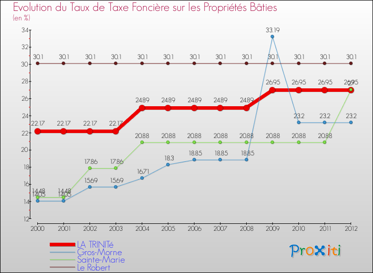 Evolution du taux de la taxe foncière sur le bati pour LA TRINITé et les communes proches de 2000 à 2012 Comparaison des taux de taxe foncière sur le bati pour LA TRINITé et les communes voisines de 2000 à 2012