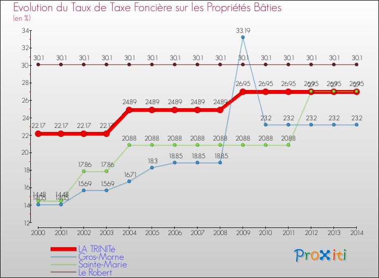 Evolution du taux de la taxe foncière sur le bati pour LA TRINITé et les communes proches de 2000 à 2014 Comparaison des taux de taxe foncière sur le bati pour LA TRINITé et les communes voisines de 2000 à 2014
