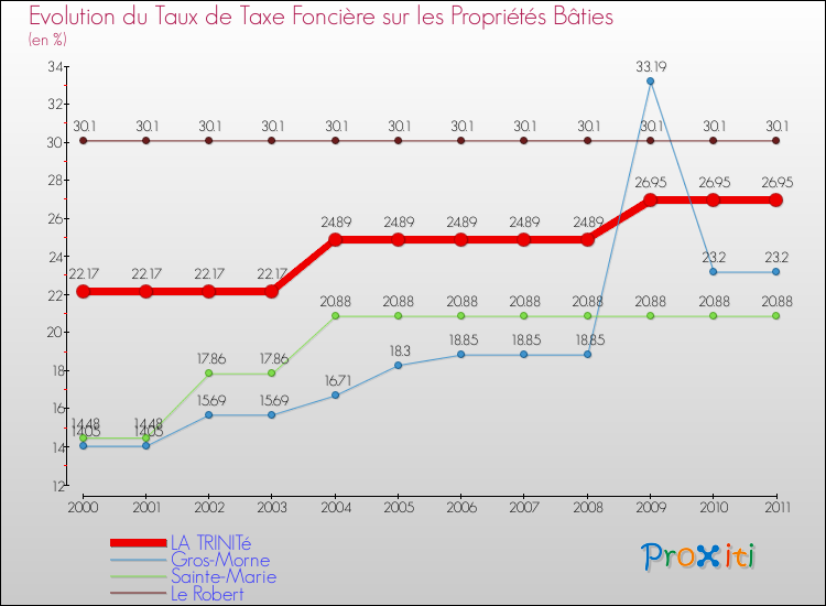 Evolution du taux de la taxe foncière sur le bati pour LA TRINITé et les communes proches Comparaison des taux de taxe foncière sur le bati pour LA TRINITé et les communes voisines