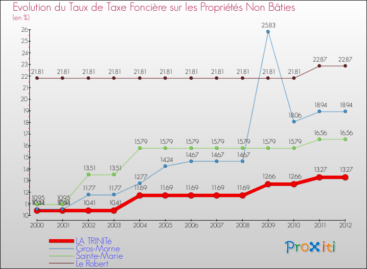 Evolution du taux de la taxe foncière sur les immeubles et terrains non batis pour LA TRINITé et les communes proches de 2000 à 2012 Comparaison des taux de la taxe foncière sur les immeubles et terrains non batis pour LA TRINITé et les communes voisines de 2000 à 2012